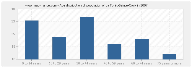 Age distribution of population of La Forêt-Sainte-Croix in 2007